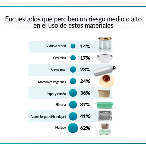 percepción de los consumidores sobre el riesgo de migración en los envases